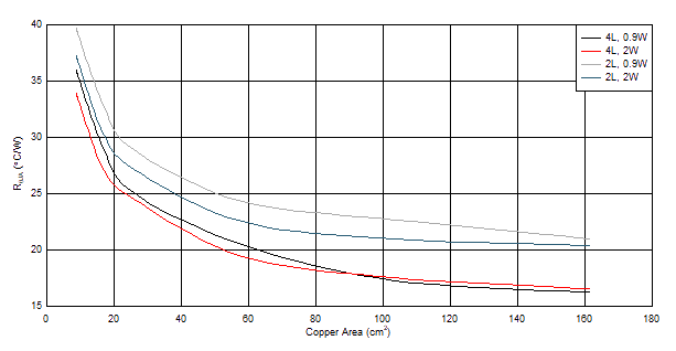 LM63615-Q1 LM63625-Q1 典型的 R θJA 与适用于 HTSSOP 封装的铜面积