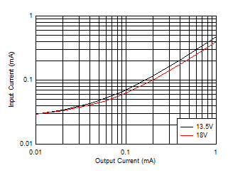 LM63615-Q1 LM63625-Q1 输入电源电流与输出电流间的关系