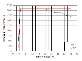 LM63615-Q1 LM63625-Q1 开关频率与输入电压间的关系