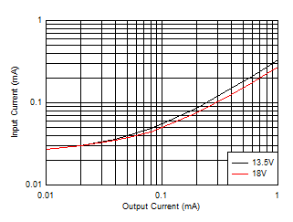 LM63615-Q1 LM63625-Q1 输入电源电流与输出电流间的关系