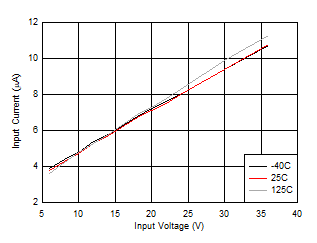 LM63615-Q1 LM63625-Q1 关断模式下的输入电源电流