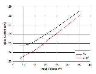 LM63615-Q1 LM63625-Q1 输入电源电流与输入电压间的关系