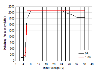 LM63615-Q1 LM63625-Q1 开关频率与输入电压间的关系