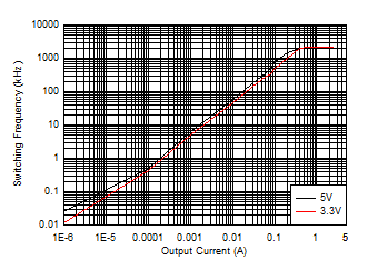 LM63615-Q1 LM63625-Q1 开关频率与输出电流间的关系