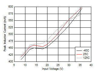 LM63615-Q1 LM63625-Q1 LM63615 的 IPEAK-MIN