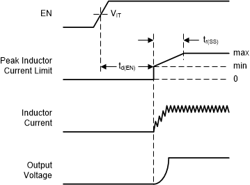 TPS63810 TPS63811 timing-01-slvsek4.gif