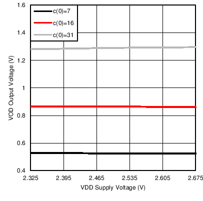 DS250DF210 C001_SNLS495_VOD_vs_VDD.png