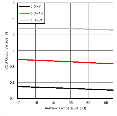 DS250DF210 C002_SNLS495_VOD_vs_Temp.png