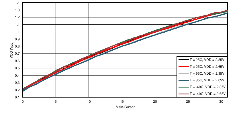 DS250DF210 VOD_vs_Main_SNLS513.png