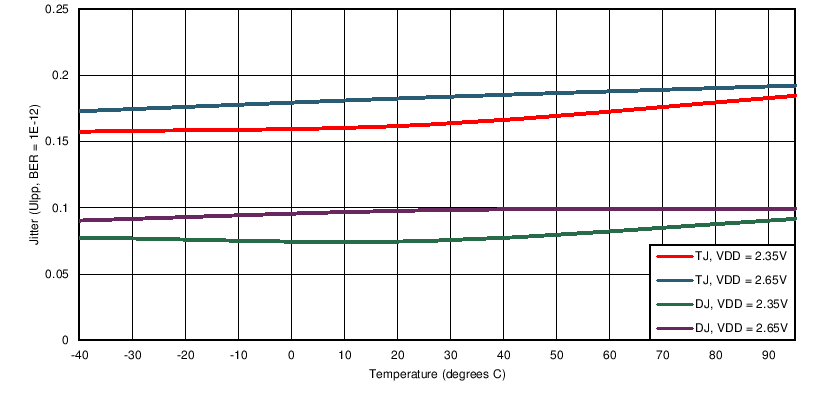 DS250DF210 jitter_vs_temp_SNLS513.png