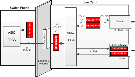 DS250DF410 applications_block_diagram_snls456_v2.gif