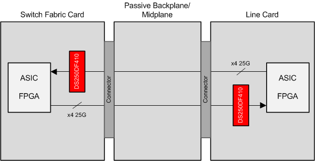 DS250DF410 backplane_block_diagram_snls456.gif