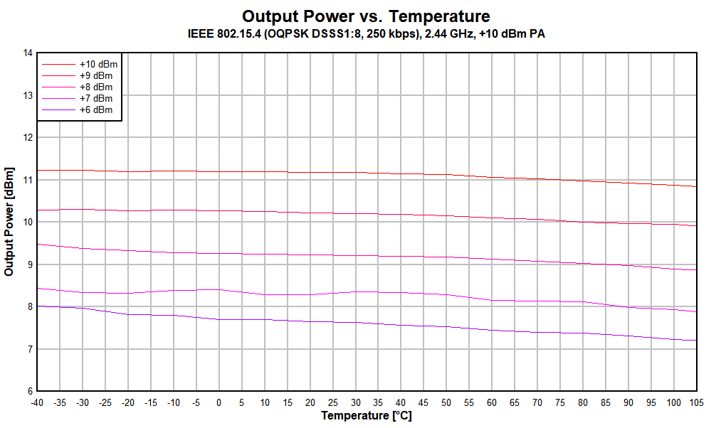 CC2652P Output Power vs. Temperature
                        (IEEE 802.15.4-2006, 250 kbps, OQPSK DSSS 1:8, 2.44GHz, +10dBm PA)