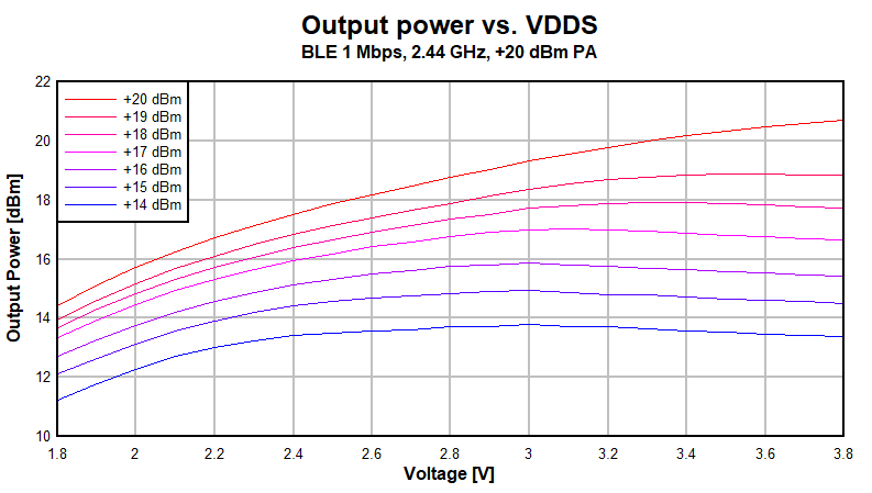 CC2652P Output Power vs.
                        Supply Voltage (VDDS) (BLE 1Mbps, 2.44GHz, +20dBm PA)