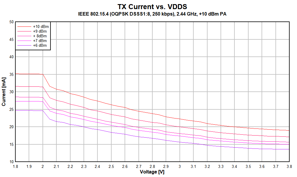 CC2652P TX
                        Current vs. Supply Voltage (VDDS) (250kbps, 2.44GHz, +10dBm PA)