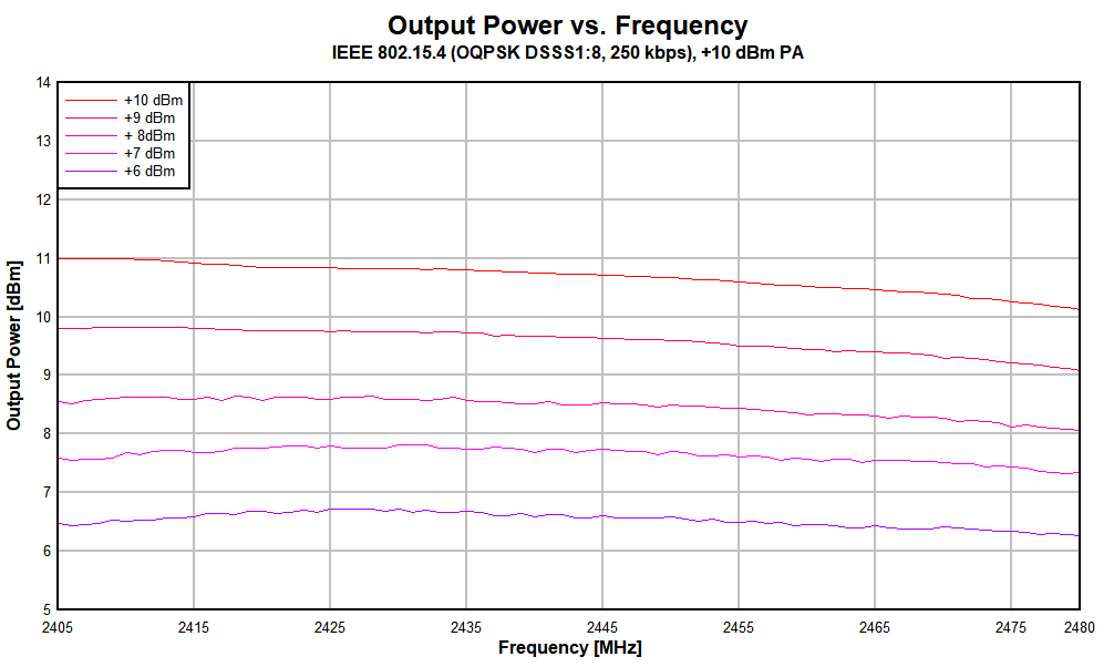 CC2652P Output Power vs. Frequency
                        (IEEE 802.15.4-2006, 250 kbps, OQPSK DSSS 1:8, 2.44GHz, +10dBm PA)