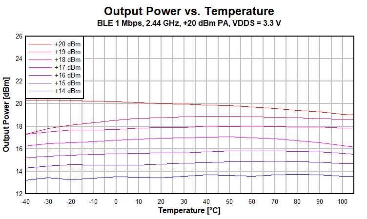 CC2652P Output Power vs.
                        Temperature (BLE 1Mbps, 2.44GHz, +20dBm PA)