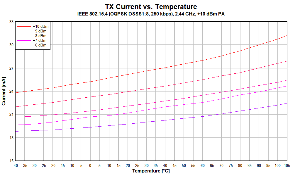 CC2652P TX
                        Current vs. Temperature (250kbps, 2.44GHz, +10dBm PA)