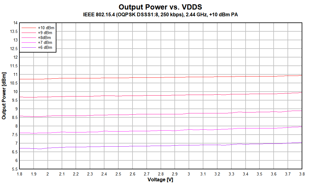 CC2652P Output Power vs. Supply Voltage (VDDS)
                        (IEEE 802.15.4-2006, 250 kbps, OQPSK DSSS 1:8, 2.44GHz, +10dBm PA)