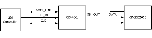 CDCDB2000 SBI Daisy
                    Chain Topology