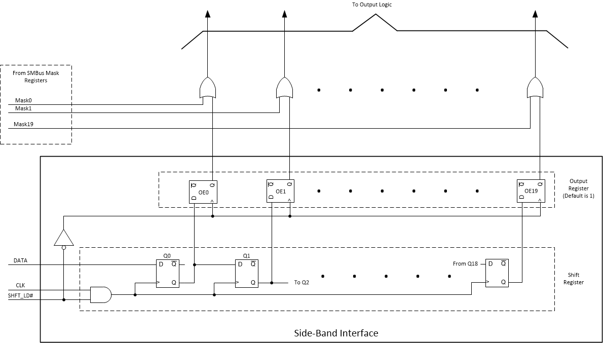 CDCDB2000 SMBus
                    Mask Register and SBI Shift Register Logic