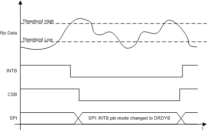 LDC1001-Q1 INTB_wakeup_mode_slos886.gif