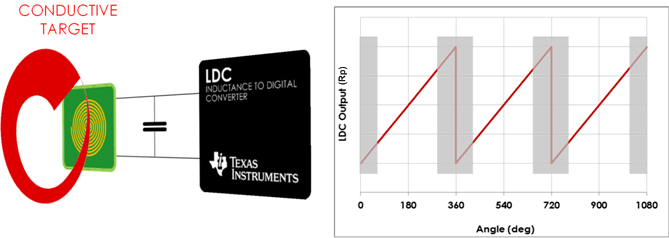 LDC1001-Q1 angular_position_sensing_slos886.gif