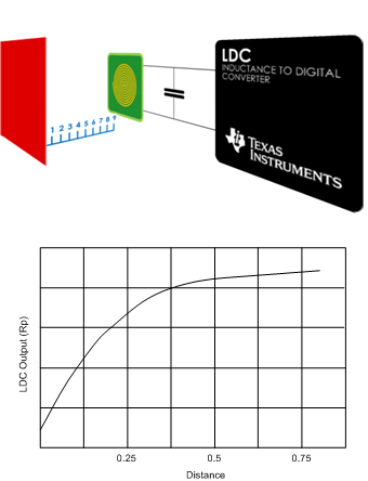 LDC1001-Q1 fp_axial_distanse_measuring_slos886.gif