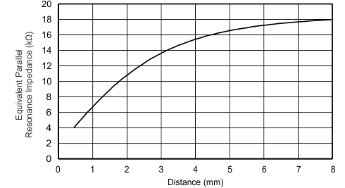 LDC1001-Q1 tc01_Rp_vs_distance_slos886.gif