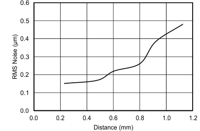 LDC1001-Q1 tc03_RMS_noise_vs_distance_slos886.gif