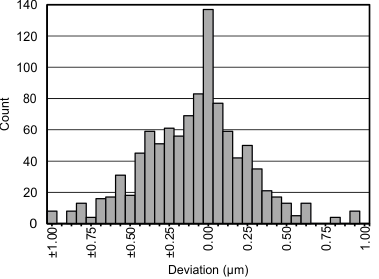 LDC1001-Q1 tc04_histo_count_vs_deviation_slos886.gif