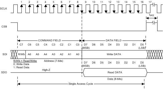 LDC1001-Q1 td_serial_interface_protocol_slos886.gif