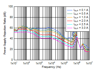 TPS7A52 PSRR_vs_Iout_5Vout.gif