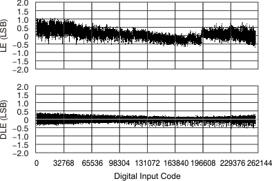 DAC9881 ai_inl_dnl_1_bas438.gif