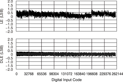 DAC9881 ai_inl_dnl_2_bas438.gif