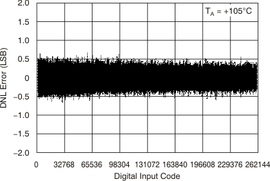 DAC9881 tc_27v_105c_dnl_bas438.gif