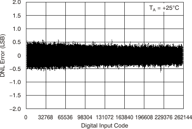 DAC9881 tc_27v_25c_dnl_bas438.gif