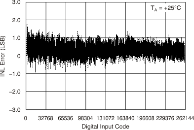 DAC9881 tc_27v_25c_inl_bas438.gif