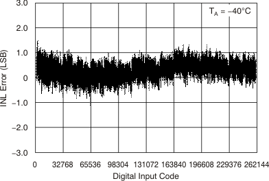 DAC9881 tc_27v_40c_inl_bas438.gif