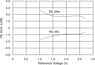 DAC9881 tc_27v_inl-vref_bas438.gif