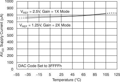 DAC9881 tc_27v_is-tmp_bas438.gif