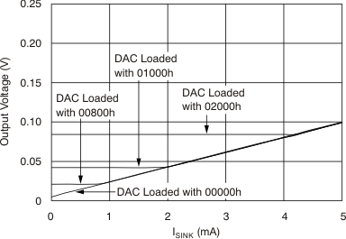 DAC9881 tc_27v_vo-dcc_agnd_bas438.gif