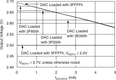 DAC9881 tc_27v_vo-dcc_avdd_bas438.gif