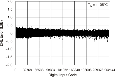 DAC9881 tc_5v_105c_dnl_bas438.gif