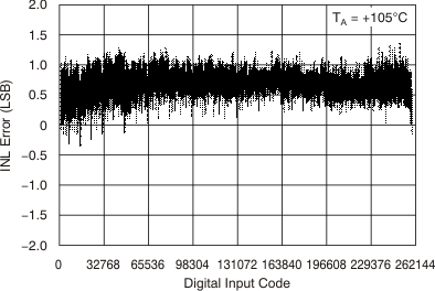 DAC9881 tc_5v_105c_inl_bas438.gif