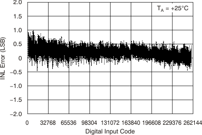 DAC9881 tc_5v_25c_inl_bas438.gif