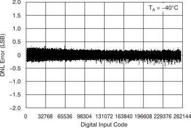 DAC9881 tc_5v_40c_dnl_bas438.gif