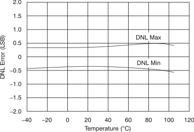 DAC9881 tc_5v_dnl-tmp_bas438.gif