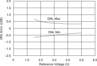 DAC9881 tc_5v_dnl-vref_bas438.gif