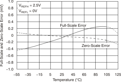 DAC9881 tc_5v_fs_zse-tmp_2x_bas438.gif